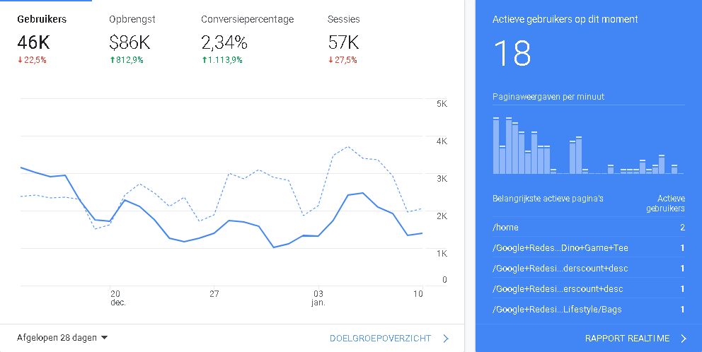 Wat kan Google Analytics betekenen voor mij?